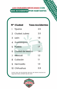 Estudio ApuestaMéxico: León, Puebla y Tijuana, las ciudades donde peor se conduce