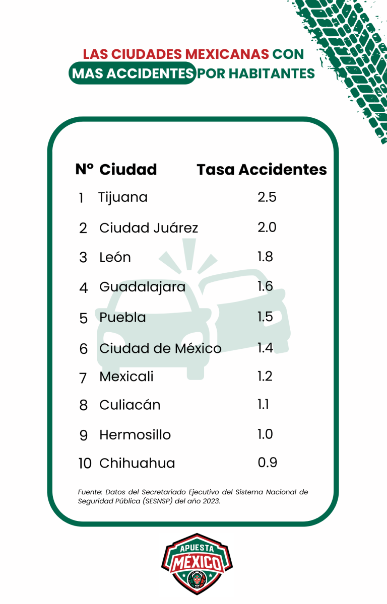 Estudio ApuestaMéxico: León, Puebla y Tijuana, las ciudades donde peor se conduce