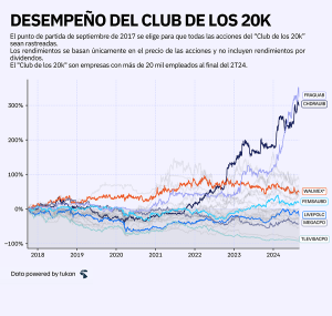 El Club de los 20K: Las 25 empresas mexicanas que emplean a más de 2 millones de personas.