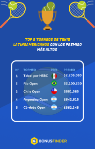 Análisis de BonusFinder: El Abierto Mexicano Telcel el torneo mejor pagado de América Latina