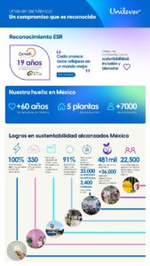 Unilever de México reconocida como empresa responsable y sustentable