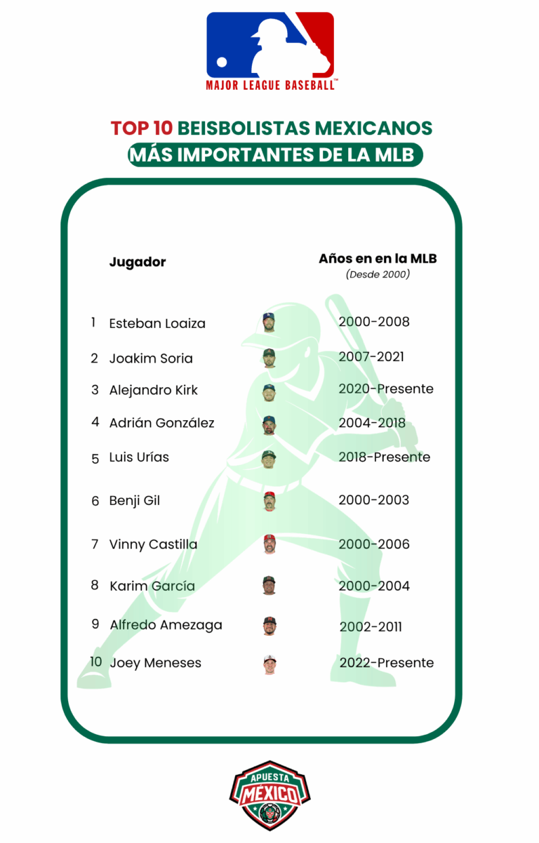 ApuestaMéxico desvela los mejores beisbolistas mexicanos de este siglo en la MLB