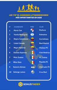 BonusFinder México revela el ranking de las futbolistas latinoamericanas más importantes en 2025