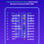 Moda, pasión y precios: el estudio de BonusFinder que revela cuánto cuesta vestir los colores de la Liga MX en el Clausura 2025-2026