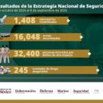 Resalta García Harfuch número de detenciones en el país; van 32 mil 400