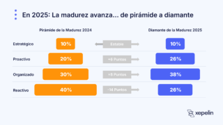 Nuevo estudio de Xepelin muestra avances en madurez financiera