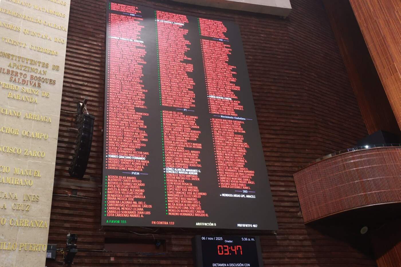 Con modificaciones en lo particular, la Cámara de Diputados aprobó el decreto de Presupuesto de Egresos de la Federación 2026