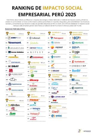 Índice de Impacto Social Empresarial Perú 2025: Minería, la industria que más impacto social positivo genera en Perú