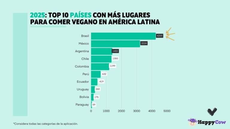 Colombia se posiciona en el top 5 de países con más lugares veganos en Latinoamérica