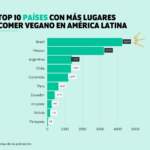 México se posiciona como el país con más restaurantes veganos en Latinoamérica