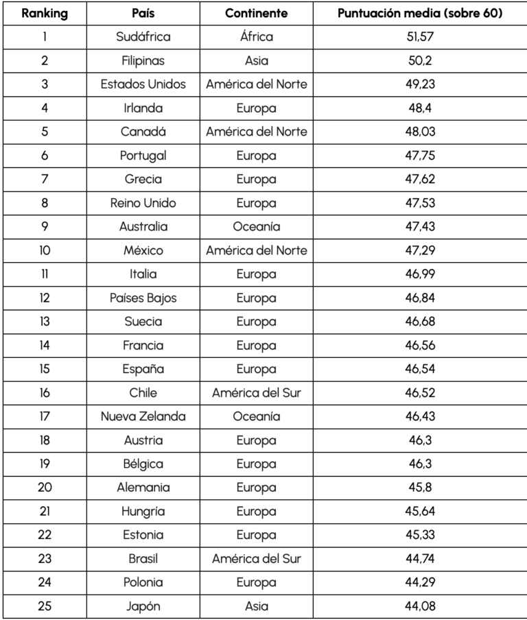 México es uno de los países más generosos del mundo según el nuevo estudio global de Remitly