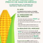 El sector pecuario concentra 49.5 % del consumo de maíz en México: GCMA