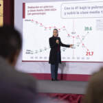 Presidenta Claudia Sheinbaum destaca que México es el país de América Latina donde más creció la clase media