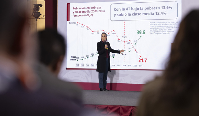 Presidenta Claudia Sheinbaum destaca que México es el país de América Latina donde más creció la clase media